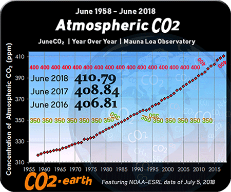 Atmospheric CO2 data and trend